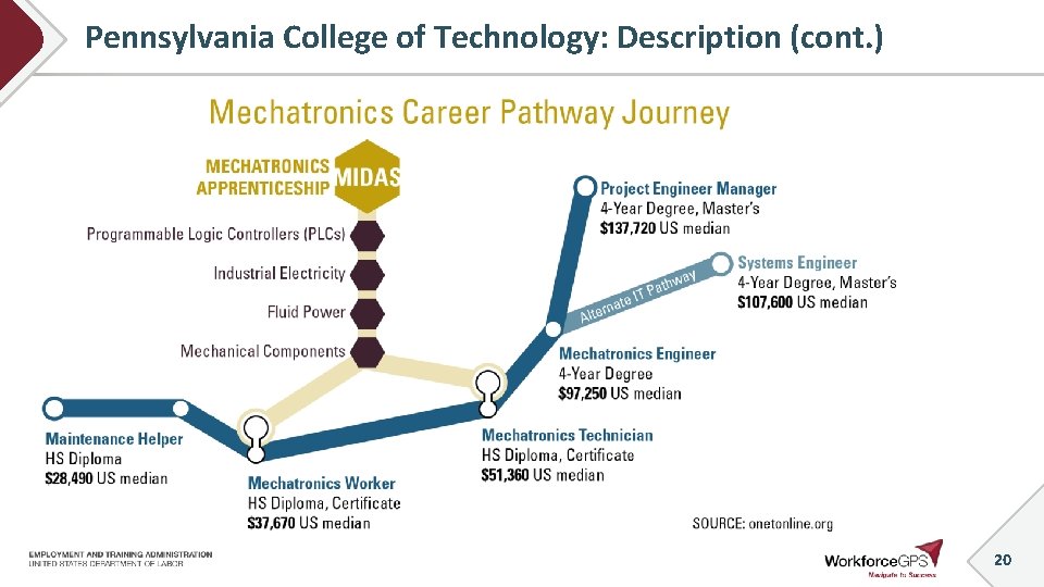 Pennsylvania College of Technology: Description (cont. ) 20 