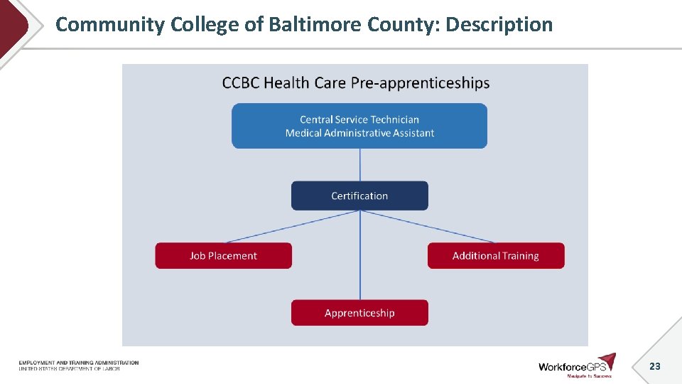 Community College of Baltimore County: Description 23 