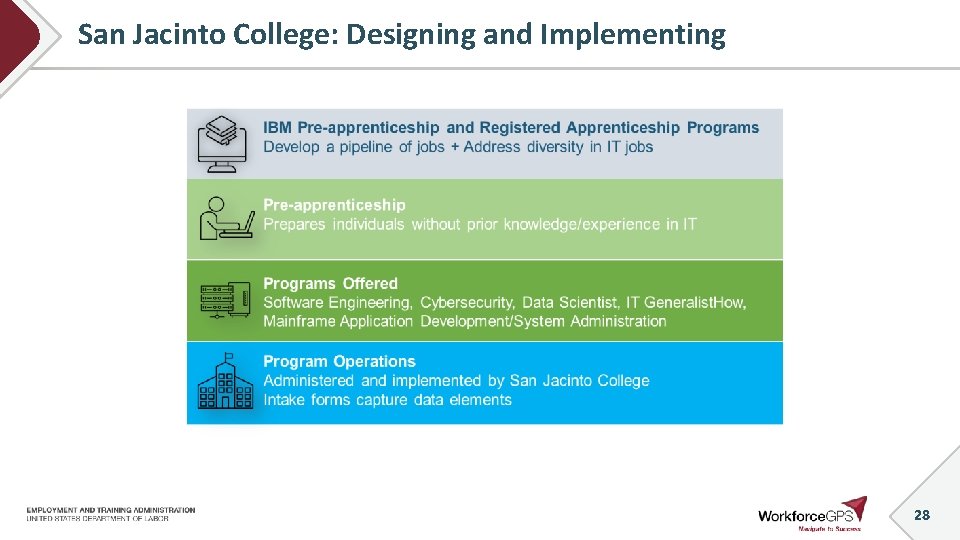 San Jacinto College: Designing and Implementing 28 