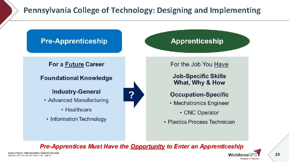 Pennsylvania College of Technology: Designing and Implementing Pre-Apprentices Must Have the Opportunity to Enter
