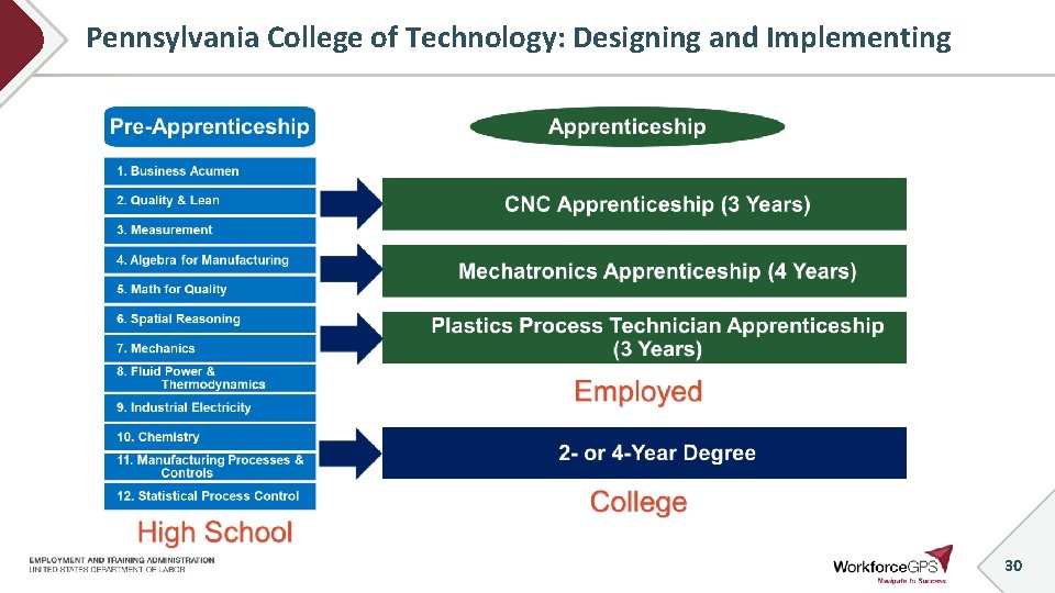 Pennsylvania College of Technology: Designing and Implementing 30 