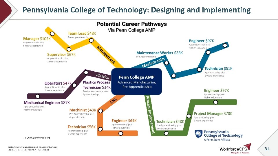 Pennsylvania College of Technology: Designing and Implementing 31 