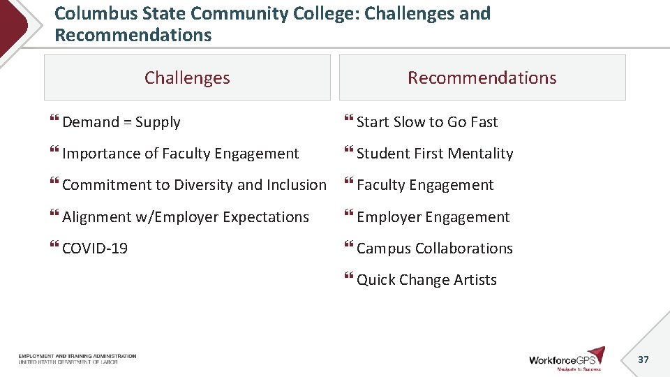 Columbus State Community College: Challenges and Recommendations Challenges Recommendations Demand = Supply Start Slow