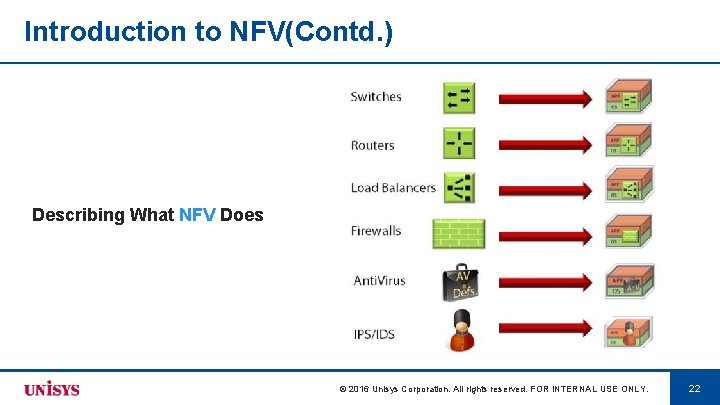 Introduction to NFV(Contd. ) Describing What NFV Does © 2016 Unisys Corporation. All rights