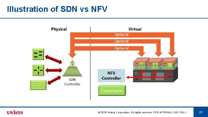 Illustration of SDN vs NFV © 2016 Unisys Corporation. All rights reserved. FOR INTERNAL