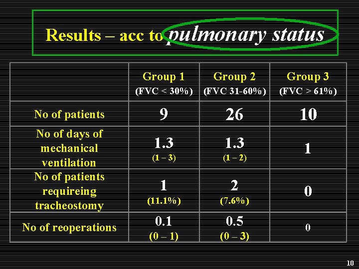 Results – acc to pulmonary No of patients No of days of mechanical ventilation Results – acc to pulmonary No of patients No of days of mechanical ventilation