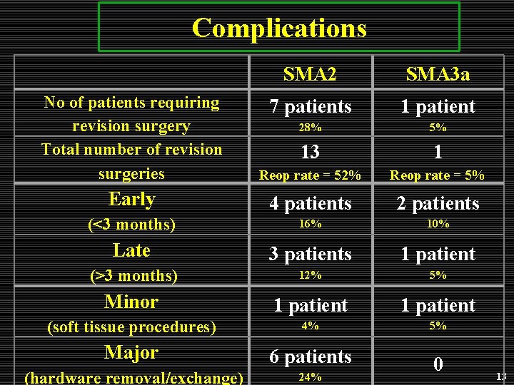 Complications SMA 2 SMA 3 a 7 patients 1 patient 28% 5% No of Complications SMA 2 SMA 3 a 7 patients 1 patient 28% 5% No of