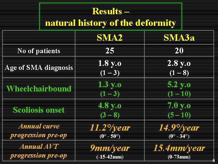 Results – natural history of the deformity SMA 2 SMA 3 a 25 1. Results – natural history of the deformity SMA 2 SMA 3 a 25 1.