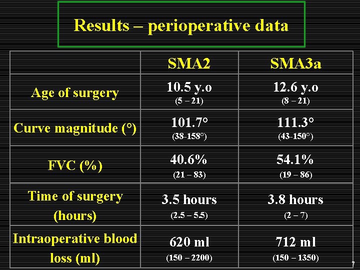 Results – perioperative data SMA 2 SMA 3 a Age of surgery 10. 5 Results – perioperative data SMA 2 SMA 3 a Age of surgery 10. 5