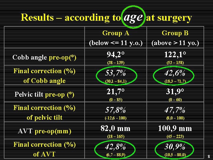 Results – according to age at surgery Group A (below <= 11 y. o. Results – according to age at surgery Group A (below <= 11 y. o.