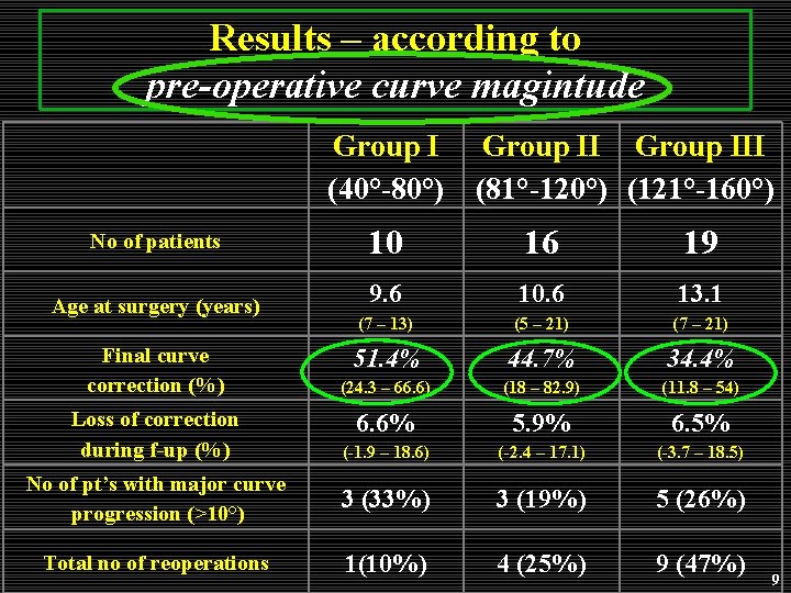 Results – according to pre-operative curve magintude Group I (40°-80°) Group III (81°-120°) (121°-160°) Results – according to pre-operative curve magintude Group I (40°-80°) Group III (81°-120°) (121°-160°)