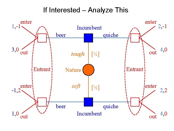 If Interested – Analyze This enter 1, -1 Incumbent 3, 0 out tough Entrant