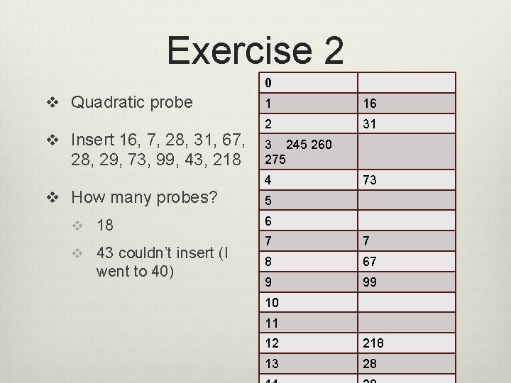 Exercise 2 0 v Quadratic probe v Insert 16, 7, 28, 31, 67, 28,