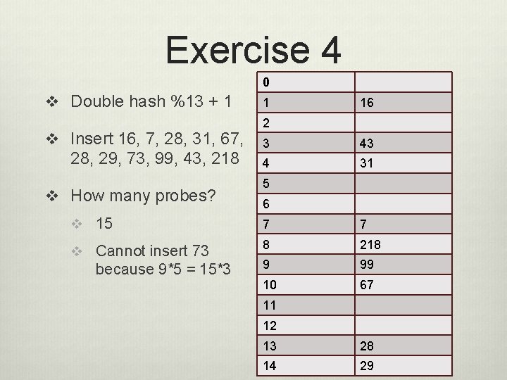 Exercise 4 0 v Double hash %13 + 1 v Insert 16, 7, 28,