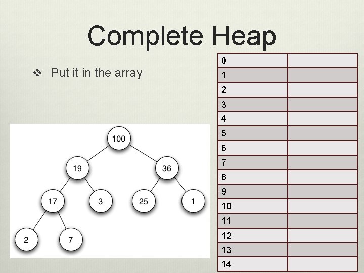 Complete Heap 0 v Put it in the array 1 2 3 4 5