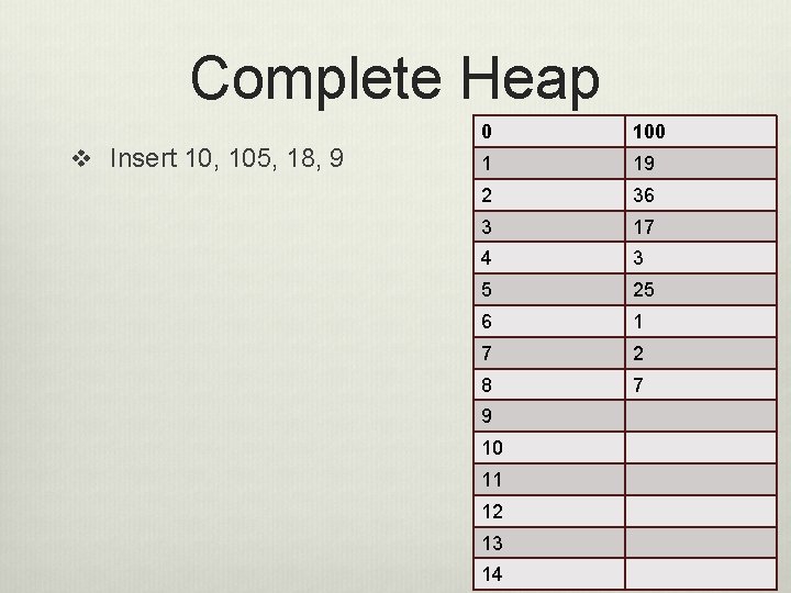 Complete Heap v Insert 10, 105, 18, 9 0 100 1 19 2 36