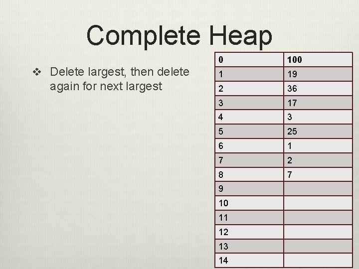 Complete Heap v Delete largest, then delete again for next largest 0 100 1