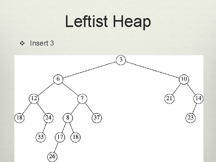 Leftist Heap v Insert 3 