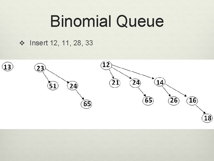 Binomial Queue v Insert 12, 11, 28, 33 