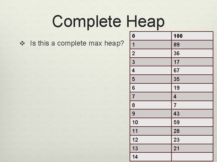 Complete Heap v Is this a complete max heap? 0 100 1 89 2