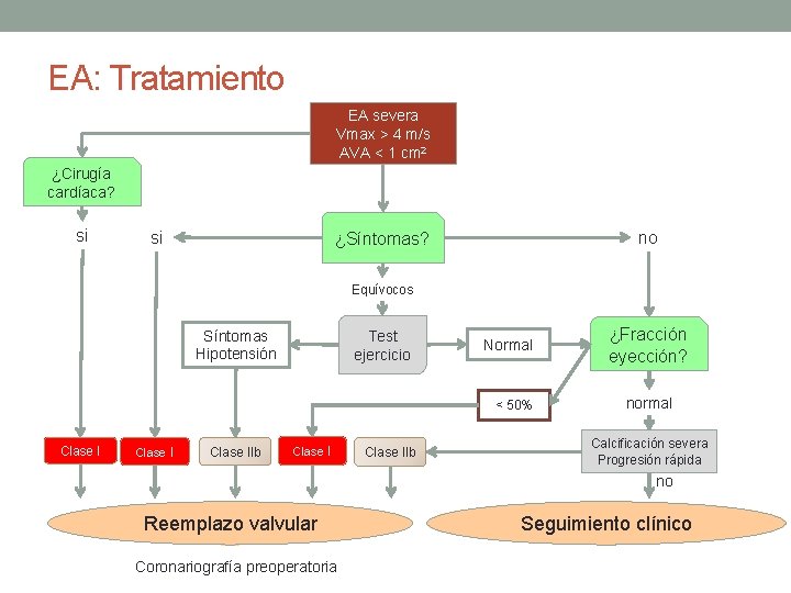 EA: Tratamiento EA severa Vmax > 4 m/s AVA < 1 cm 2 ¿Cirugía EA: Tratamiento EA severa Vmax > 4 m/s AVA < 1 cm 2 ¿Cirugía