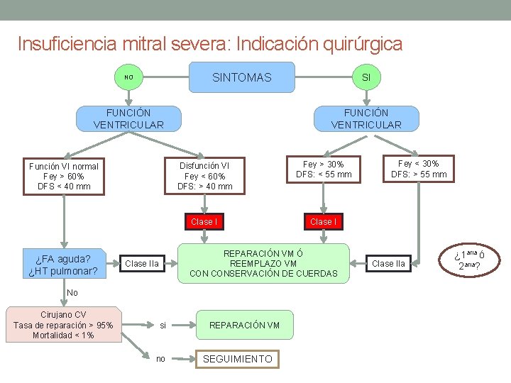 Insuficiencia mitral severa: Indicación quirúrgica SINTOMAS NO FUNCIÓN VENTRICULAR Función VI normal Fey > Insuficiencia mitral severa: Indicación quirúrgica SINTOMAS NO FUNCIÓN VENTRICULAR Función VI normal Fey >