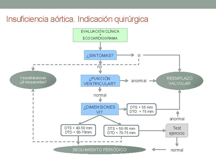 Insuficiencia aórtica. Indicación quirúrgica EVALUACIÓN CLÍNICA + ECOCARDIOGRAMA si ¿SINTOMAS? no Vasodilatadores ¿B-bloqueantes? ¿FUNCIÓN Insuficiencia aórtica. Indicación quirúrgica EVALUACIÓN CLÍNICA + ECOCARDIOGRAMA si ¿SINTOMAS? no Vasodilatadores ¿B-bloqueantes? ¿FUNCIÓN