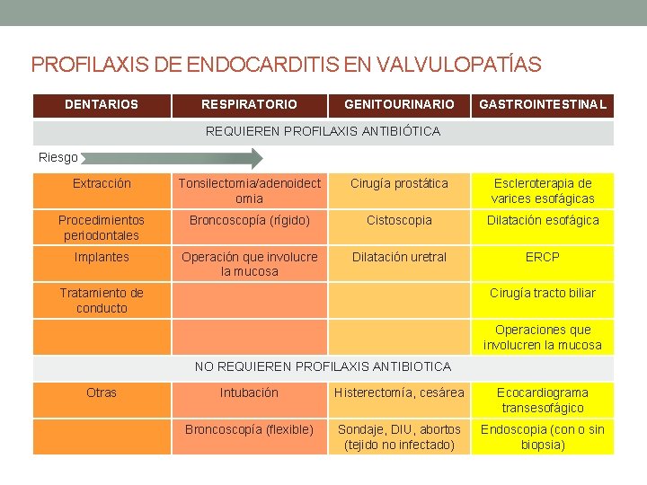 PROFILAXIS DE ENDOCARDITIS EN VALVULOPATÍAS DENTARIOS RESPIRATORIO GENITOURINARIO GASTROINTESTINAL REQUIEREN PROFILAXIS ANTIBIÓTICA Riesgo Extracción PROFILAXIS DE ENDOCARDITIS EN VALVULOPATÍAS DENTARIOS RESPIRATORIO GENITOURINARIO GASTROINTESTINAL REQUIEREN PROFILAXIS ANTIBIÓTICA Riesgo Extracción