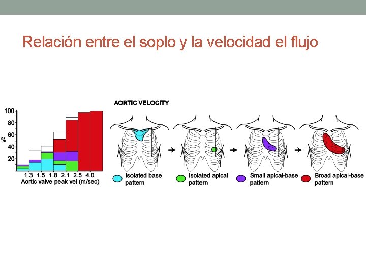 Relación entre el soplo y la velocidad el flujo Relación entre el soplo y la velocidad el flujo