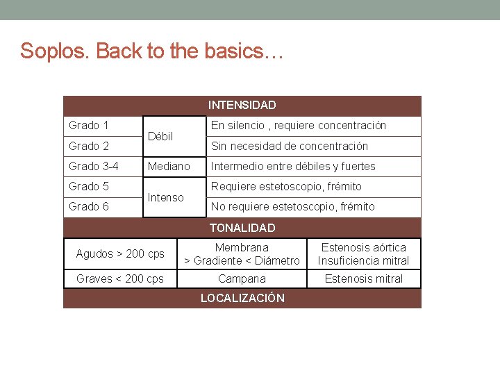 Soplos. Back to the basics… INTENSIDAD Grado 1 Grado 2 Grado 3 -4 Grado Soplos. Back to the basics… INTENSIDAD Grado 1 Grado 2 Grado 3 -4 Grado