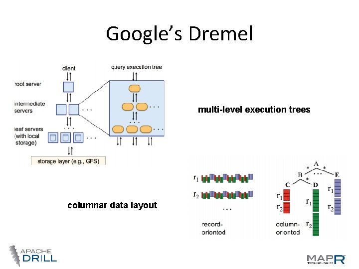 Google’s Dremel multi-level execution trees columnar data layout Google’s Dremel multi-level execution trees columnar data layout