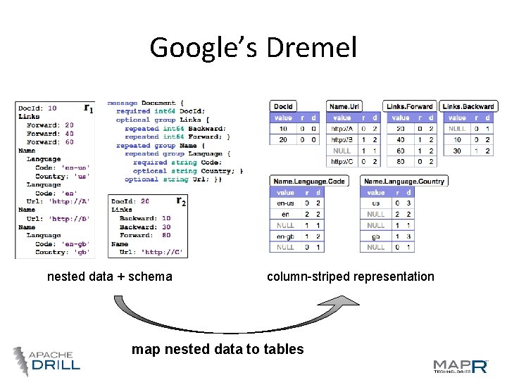 Google’s Dremel nested data + schema column-striped representation map nested data to tables Google’s Dremel nested data + schema column-striped representation map nested data to tables