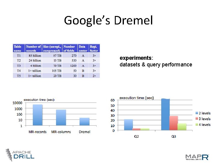 Google’s Dremel experiments: datasets & query performance Google’s Dremel experiments: datasets & query performance