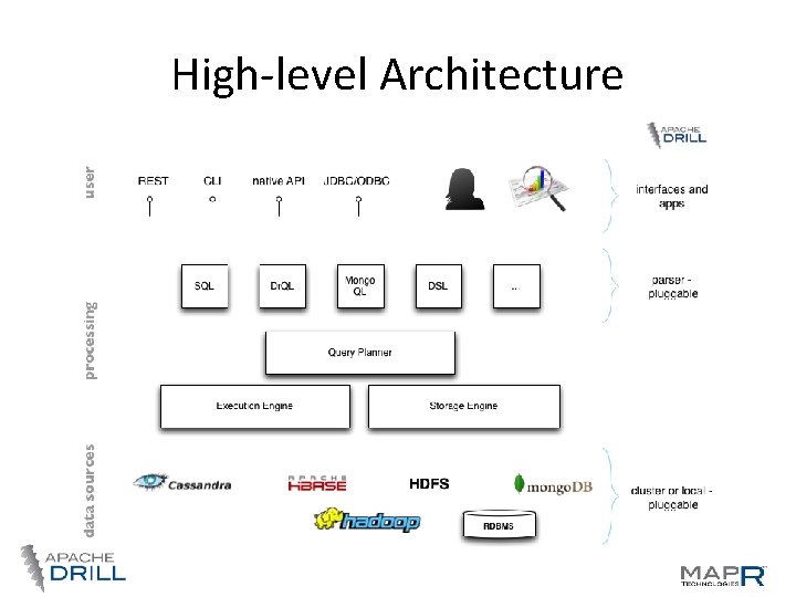 High-level Architecture High-level Architecture
