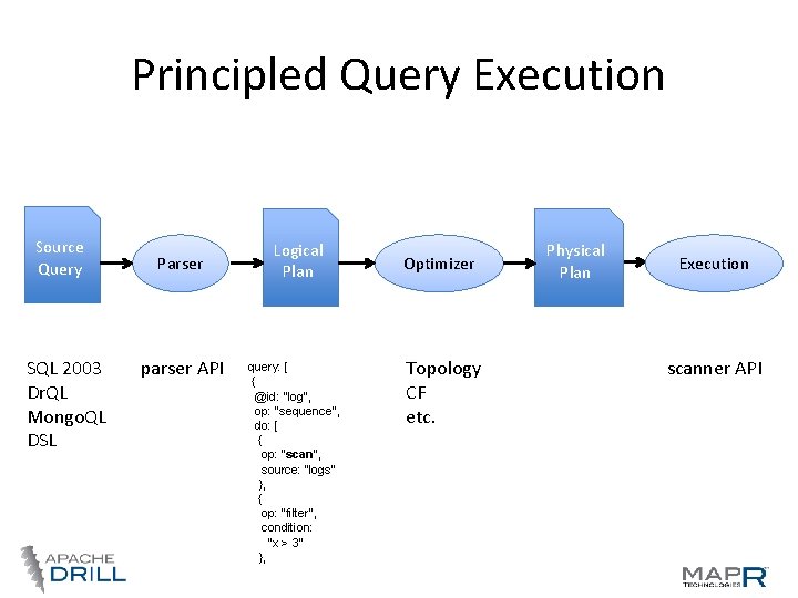 Principled Query Execution Source Query SQL 2003 Dr. QL Mongo. QL DSL Parser parser Principled Query Execution Source Query SQL 2003 Dr. QL Mongo. QL DSL Parser parser