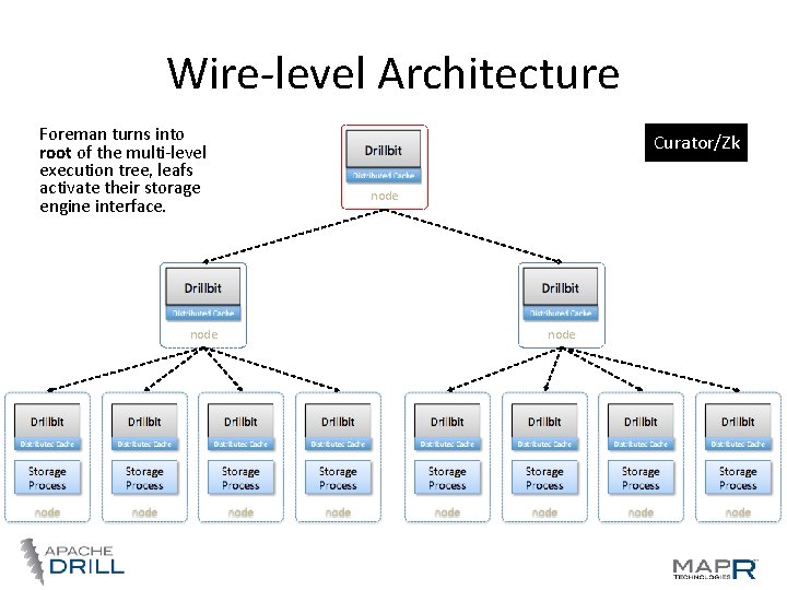 Wire-level Architecture Foreman turns into root of the multi-level execution tree, leafs activate their Wire-level Architecture Foreman turns into root of the multi-level execution tree, leafs activate their