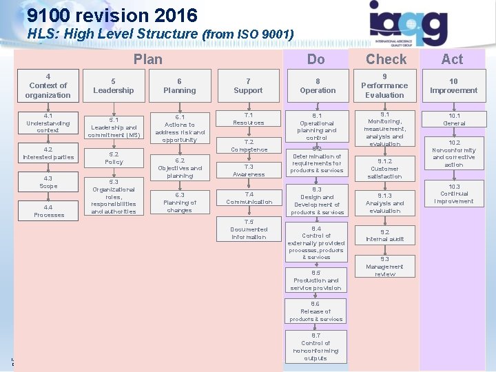 9100 revision 2016 HLS: High Level Structure (from ISO 9001) Plan 4 Context of 9100 revision 2016 HLS: High Level Structure (from ISO 9001) Plan 4 Context of
