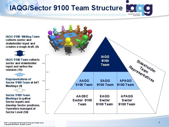 IAQG/Sector 9100 Team Structure IAQG 9100 Writing Team collects sector and stakeholder input and IAQG/Sector 9100 Team Structure IAQG 9100 Writing Team collects sector and stakeholder input and