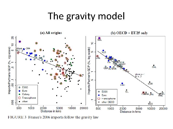 The gravity model 