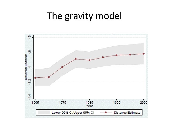 The gravity model 