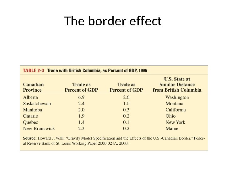 The border effect Crossing the border reduces trade by 80% 