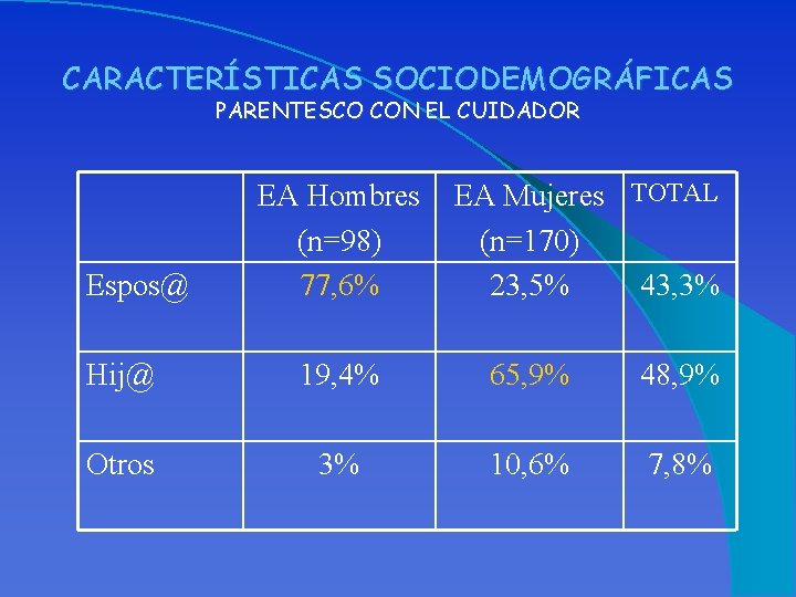 CARACTERÍSTICAS SOCIODEMOGRÁFICAS PARENTESCO CON EL CUIDADOR Espos@ EA Hombres (n=98) 77, 6% EA Mujeres