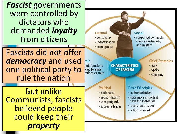 Fascist governments were controlled by dictators who demanded loyalty from citizens Fascists did not