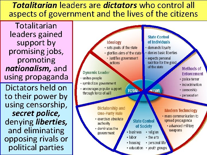 Totalitarian leaders are dictators who control all aspects of government and the lives of