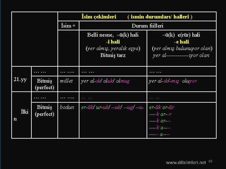 İsim çekimleri ( ismin durumları/ halleri ) İsim + Durum fiilleri Belli nesne, –ü(k)