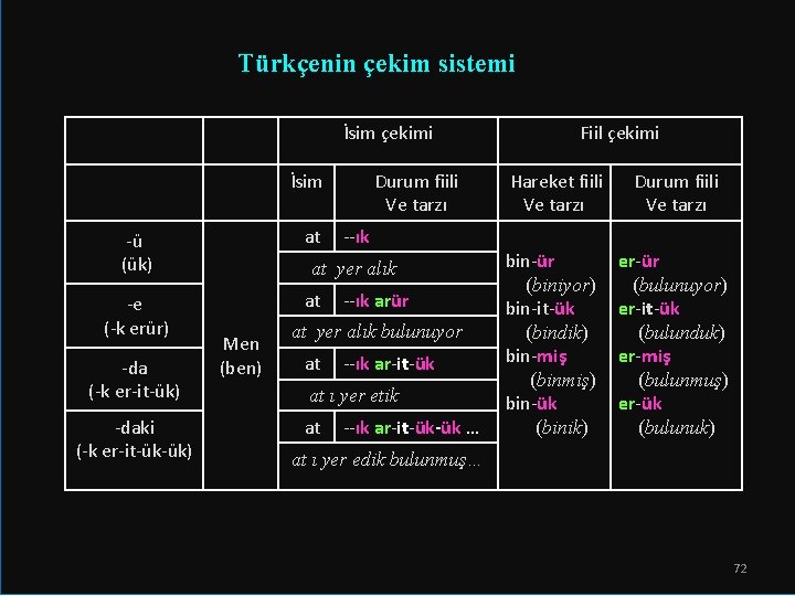  Türkçenin çekim sistemi İsim çekimi İsim -ü (ük) at -e (-k erür) at