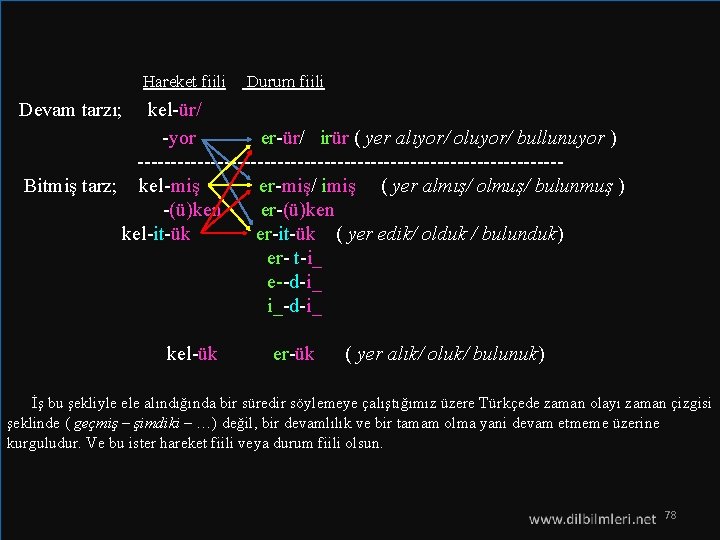  Hareket fiili Durum fiili Devam tarzı; kel-ür/ -yor er-ür/ irür ( yer alıyor/