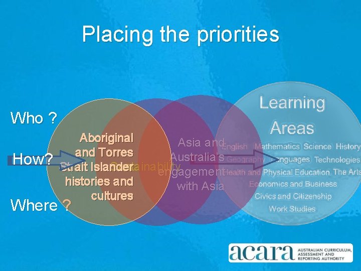 Placing the priorities Who ? How? Aboriginal Asia and Torres Australia’s Strait Islander Sustainability