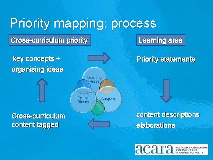 Priority mapping: process Cross-curriculum priority Learning area key concepts + organising ideas Priority statements