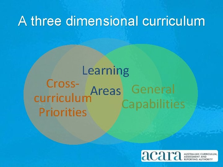 A three dimensional curriculum Learning Cross. Areas General curriculum Capabilities Priorities 